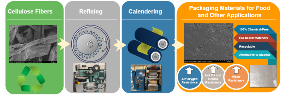 packaging materials for food and other applications